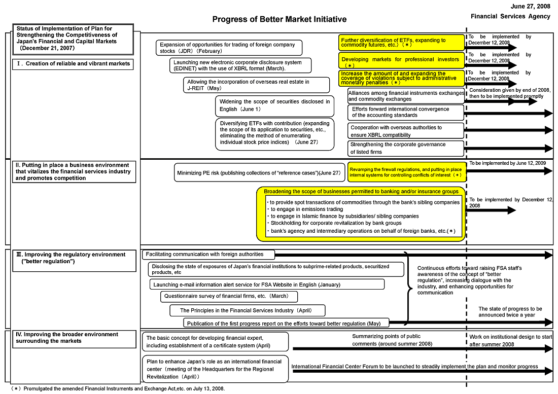 Progress of Better Market Initiative