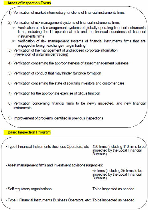Areas of Inspection Focus,Basic Inspection Program
