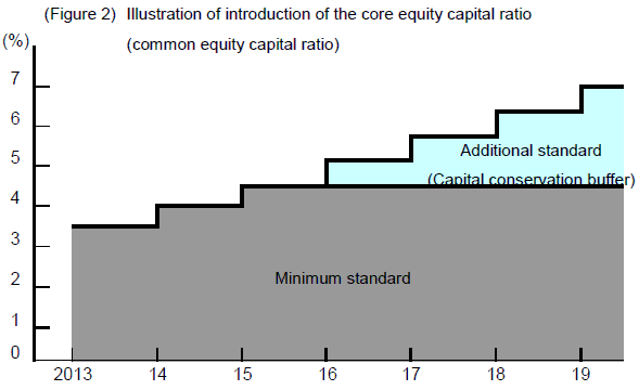 (Figure 2) Illustration of introduction of the core equity capital ratio