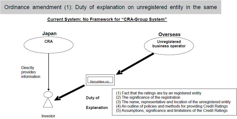 Ordinance amendment (1): Duty of explanation on unregistered entity in the same