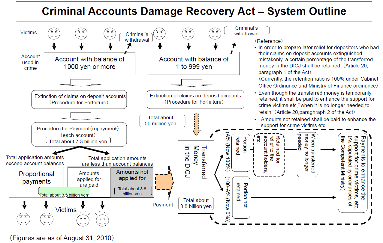 Criminal Accounts Damage Recovery Act - System Outline