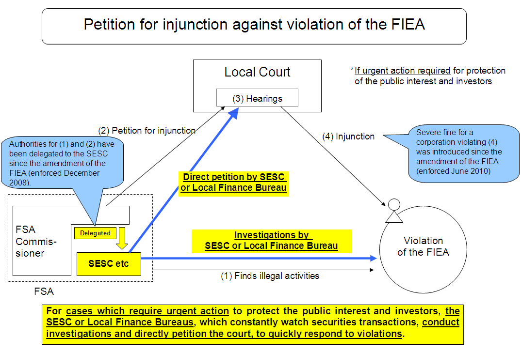 Petition for injunction against violation of the FIEA