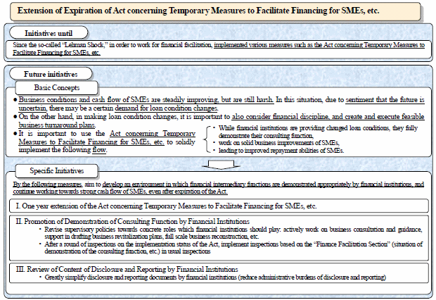 Extension of Expiration of Act concerning Temporary Measures to Facilitate Financing for SMEs, etc.