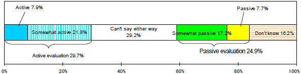 Support for startups and project development