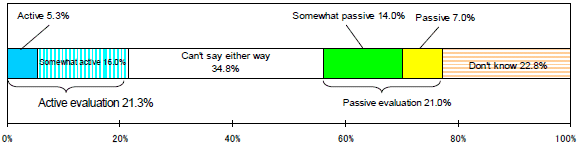 Turnaround & Change in business activities