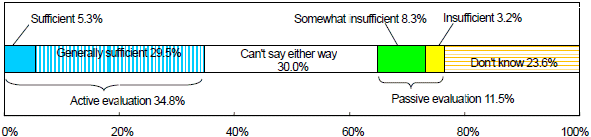 Results of Multiple-choice Evaluations