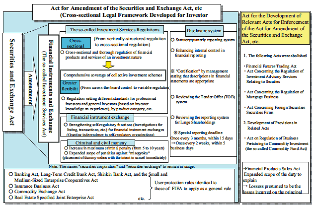 Act for Amendment of the Securities and Exchange Act, etc