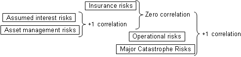 Figure (Correlation of risks is taken account to some extent.)
