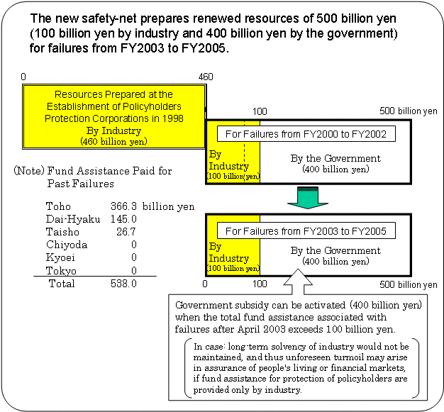 Figure (The Safety-net for Life Insurance Sector in Japan)