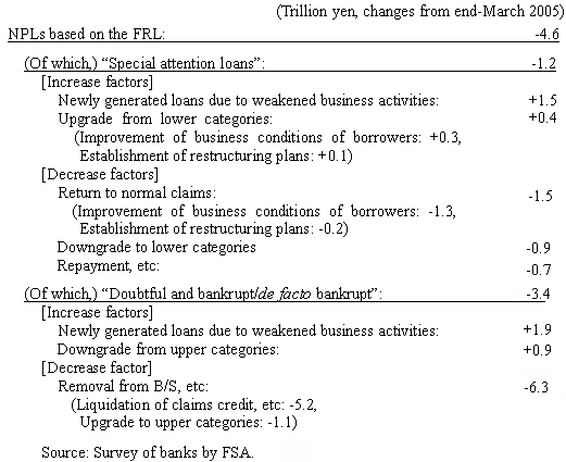 Figure ([Table] Breakdown of the factors of changes in NPLs based on the FRL as of end-March 2006)