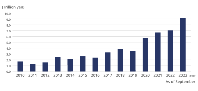 Figure 2: Trends in dry powder of PE funds with an interest in Japan from 2010 to 2023 (as of end of September); Axes: y-axis (in trillion yen); x-axis (year).