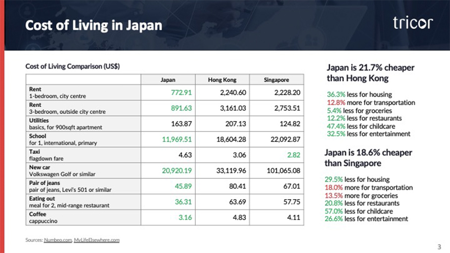 Screenshot of slide 2: Cost of Living in Japan graphic by Tricor; table comparing living costs in Japan, Hong Kong, and Singapore in USD looking at rent, utilities, school, taxi fare, new car, pair of jeans, eating out, and coffee. Rent, 1-bedroom, city centre: Japan 772.91, Hong Kong 2,240.60, Singapore 2,228.20; Rent, 3-bedroom, outside city centre: Japan 891.63, Hong Kong 3,161.03, Singapore 2,753.51; Utilities, basics for 900 sqft. apartment: Japan 163.87, Hong Kong 207.13, Singapore 124.82; School, for 1, international, primary: Japan 11,969.51, Hong Kong 18,604.28, Singapore 22,092.87; Taxi, flagdown fare: Japan 4.63, Hong Kong 3.06, Singapore 2.82; New car, Volkswagen Golf or similar: Japan 20,920.19, Hong Kong 33,119.96, Singapore 101,065.08; Pair of jeans, Levi's 501 or similar: Japan 45.89, Hong Kong 80.41, Singapore 67.01; Eating out, meal for two, mid-range restaurant: Japan 36.31, Hong Kong 63.69, Singapore 57.75; coffee, cappuccino: Japan 3.16, Hong Kong 4.83, Singapore 4.11; Japan is 21.7% cheaper than Hong Kong: 36.3% less for housing, 12.8% more for transportation, 5.4% less for groceries, 12.2% less for restaurants, 47.4% less for childcare, 32.5% less for entertainment; Japan is 18.6% cheaper than Singapore: 29.5% less for housing, 18.0% more for transportation, 13.5% more for groceries, 20.8% less for restaurants, 57.0% less for childcare, 26.6% less for entertainment.