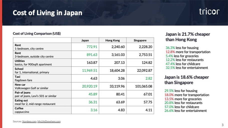 トライコーのスライド2のスクリーンショット：Cost of Living in Japan graphic：日本、香港、シンガポールの生活費をUSドルで比較した表が載せられている。表では、家賃、光熱費、学費、タクシー代、新車の値段、ジーンズの値段、外食費、コーヒー代を比較している。Rent, 1-bedroom, city centre: Japan 772.91, Hong Kong 2240.60, Singapore 2228.20. Rent (3-bedroom, outside city centre): Japan 891.63, Hong Kong 3,161.03, Singapore 2,753.51. Utilities, basics, for 900 sqft. apartment: Japan 163.87, Hong Kong 207.13, Singapore 124.82. School, for 1, international, primary: Japan 11,969.51, Hong Kong 18,604.28, Singapore 22,092.87. Taxi, flagdown fare: Japan 4.63, Hong Kong 3.06, Singapore 2.82. New car, Volkswagen Golf or similar: Japan 20,920.19, Hong Kong 33,119.96, Singapore 101,065.08. Pair of jeans, Levi's 501 or similar:  Japan 45.89, Hong Kong 80.41, Singapore 67.01. Eating out, meal for two, mid-range restaurant: Japan 36.31, Hong Kong 63.69, Singapore 57.75. Coffee, cappuccino: Japan 3.16, Hong Kong 4.83, Singapore 4.11. Japan is 21.7% cheaper than Hong Kong: 36.3% less for housing, 12.8% more for transportation, 5.4% less for groceries, 12.2% less for restaurants, 47.4% less for childcare, 32.5% less for entertainment. Japan is 18.6% cheaper than Singapore: 29.5% less for housing, 18.0% more for transportation, 13.5% more for groceries, 20.8% less for restaurants, 57.0% less for childcare, 26.6% less for entertainment.