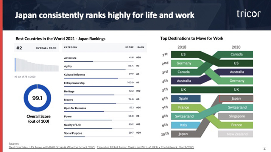 トライコーのスライド3のスクリーンショット：Japan consistently ranks highly for life and work ：「Best Countries in the World 2021」と「Top Destinations for Work」のグラフで日本の順位を示している。「Best Countries in the World 2021 - Japan Rankings」では、総合ランク2位、2020年は78か国中3位、総合スコア：100点満点中99.1点。カテゴリー、スコア、ランク：Adventure、41.6、28位、Agility、88.4、7位、Cultural influence、77.7、5位、Entrepreneurship、100.0、1位、Heritage、77.2、10位、Movers、74.8、6位、Open for business、57.1、26位、Power、68.8、6位、Quality of life、69.2、13位、Social purpose、29.7、20位。Top Destinations to Move for Work：2018年のランキング：US、Germany、Canada、Australia、UK、Spain、France、Switzerland、Italy、Japan。2020年ランキング：Canada、US、Australia、Germany、UK、Japan、Switzerland、Singapore、France、New Zealand。