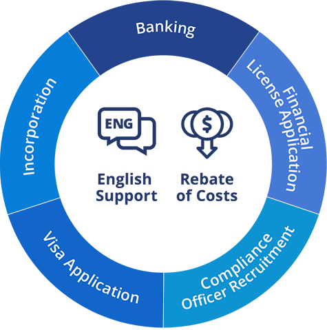 English Support and Rebate of Costs: Banking, Financial License Application, Compliance Officer Recruitment, Visa Application, Incorporation