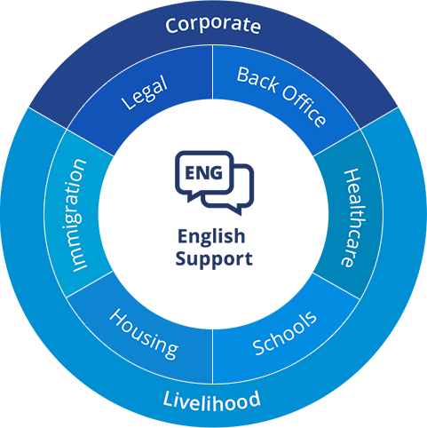 English Support: Corporate: Legal, Back Office; Livelihood: Immigration, Housing, Schools, Healthcare