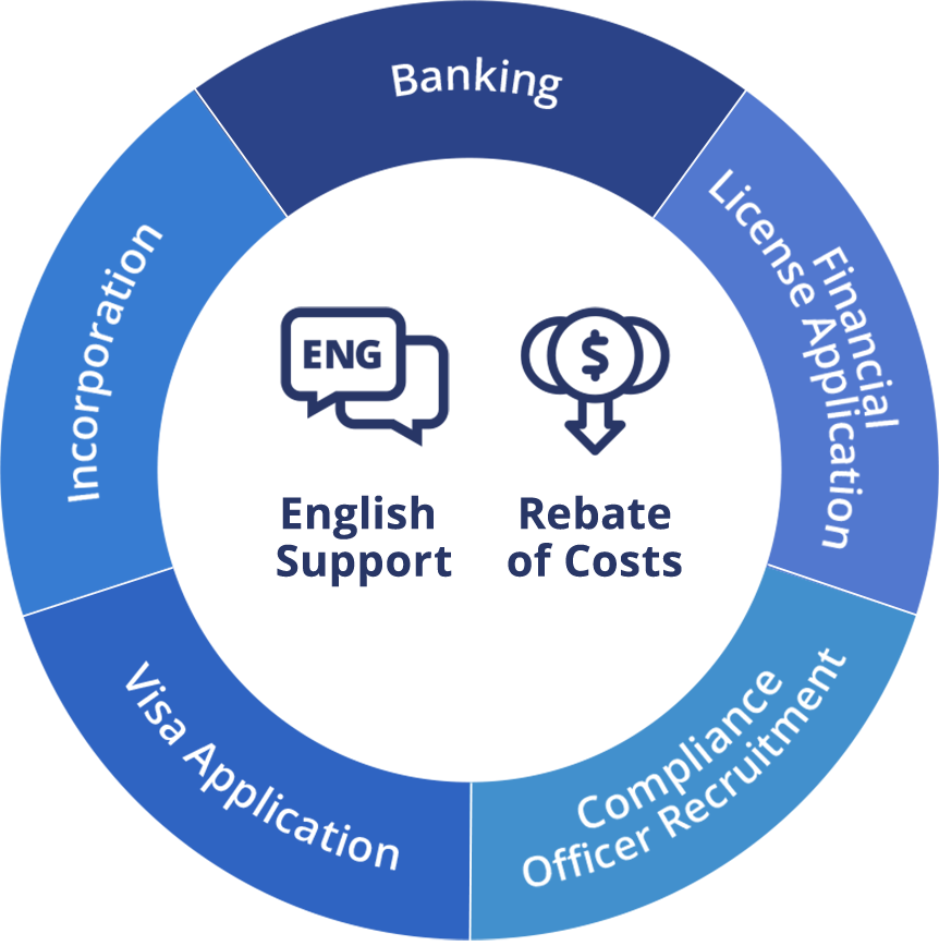 English Support and Rebate of Costs: Banking, Financial License Application, Compliance Officer Recruitment, Visa Application, Incorporation