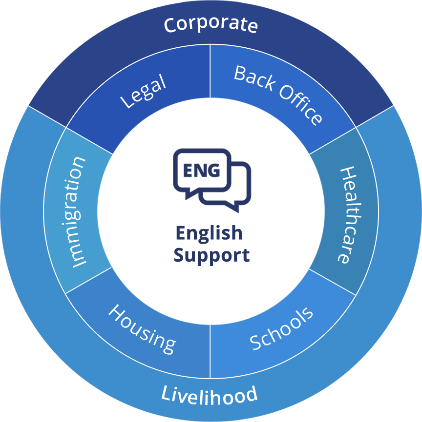 English Support: Corporate: Legal, Back Office; Livelihood: Immigration, Housing, Schools, Healthcare; English Support