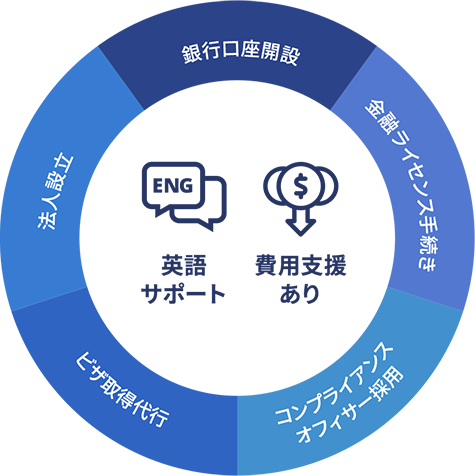 英語サポートと費用支援あり：銀行口座開設、金融ライセンス手続、コンプライアンスオフィサー採用、ビザ取得代行、法人設立
