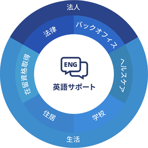 英語サポート：法人（法律、バックオフィス）、生活（在留資格取得、住居、学校、ヘルスケア）