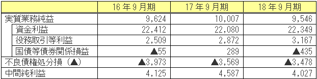 １． 収益の状況