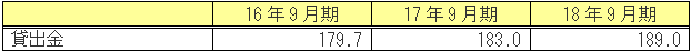 １． 収益の状況（参考）