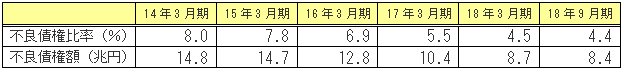 ２． 不良債権比率