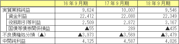 １．収益の状況