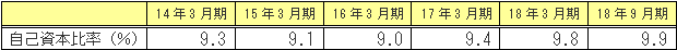３．自己資本比率