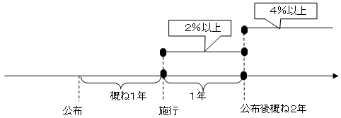 交付と施行後の予定