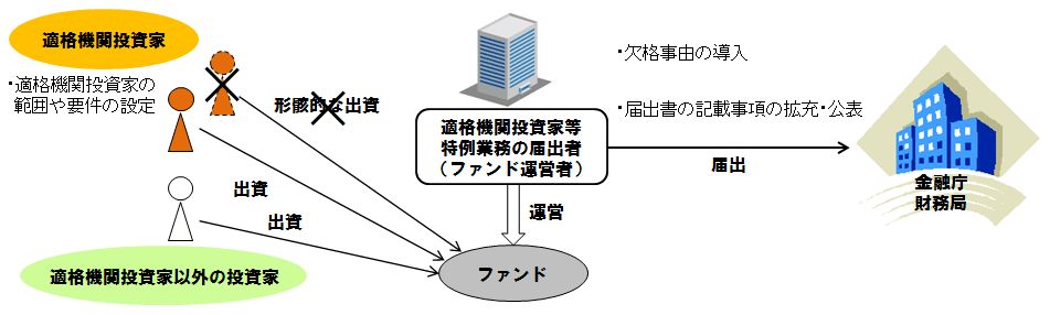 と 投資 は 機関 家 適格 適格機関投資家等特例業務とは