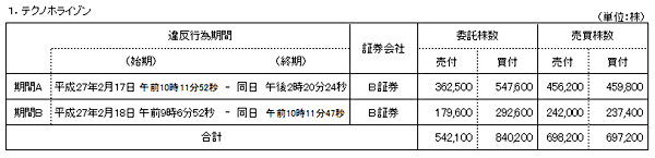 違反行為状況（テクノホライゾン）