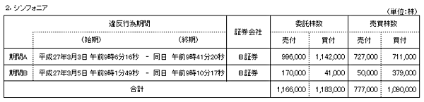 違反行為状況（シンフォニア）