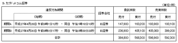 違反行為状況（カブドットコム証券）