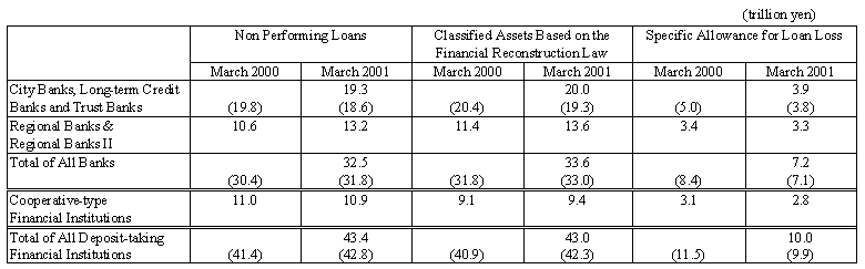 The Status of Non Performing Loans Held by All Deposit-taking Financial Institutions