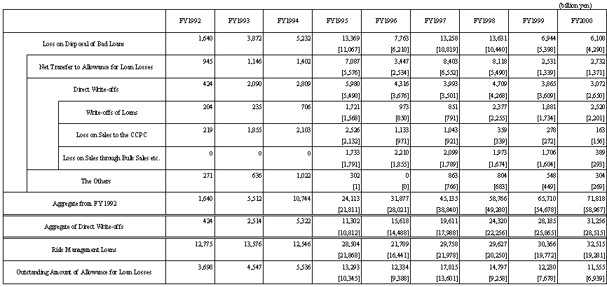 Loss on Disposal of Bad Loans of All Banks