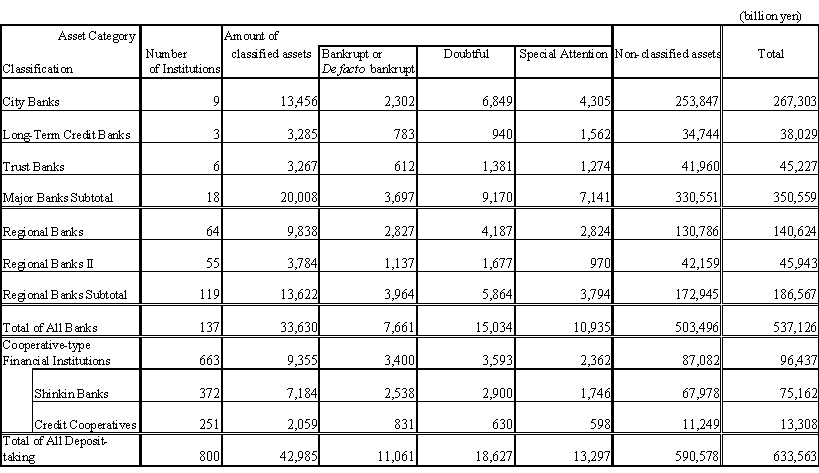 Self-Assessment Result of Asset Quality of All Deposit-taking Financial Institutions based on the Financial Reconstruction Law