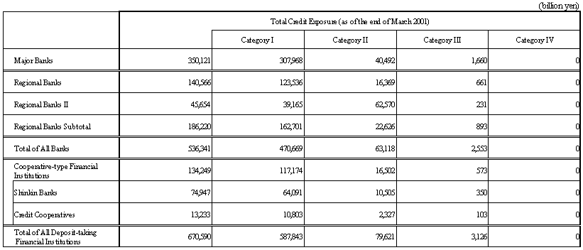 Self-Assessment Result of Asset Quality on All Deposit-taking Financial Institutions 