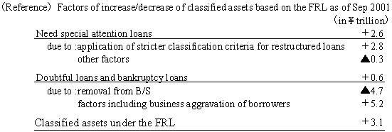 (Reference) Factors of increase/decrease of classified assets based on the FRL as of Sep 2001