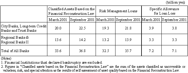 The Status of Non Performing Loans held by All Banks (as of the end of September 2001)