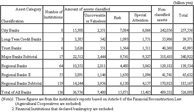 Self-Assessment Result of Asset Quality of All Banks based on the Financial Reconstruction Law (as of the end of the September 2001)