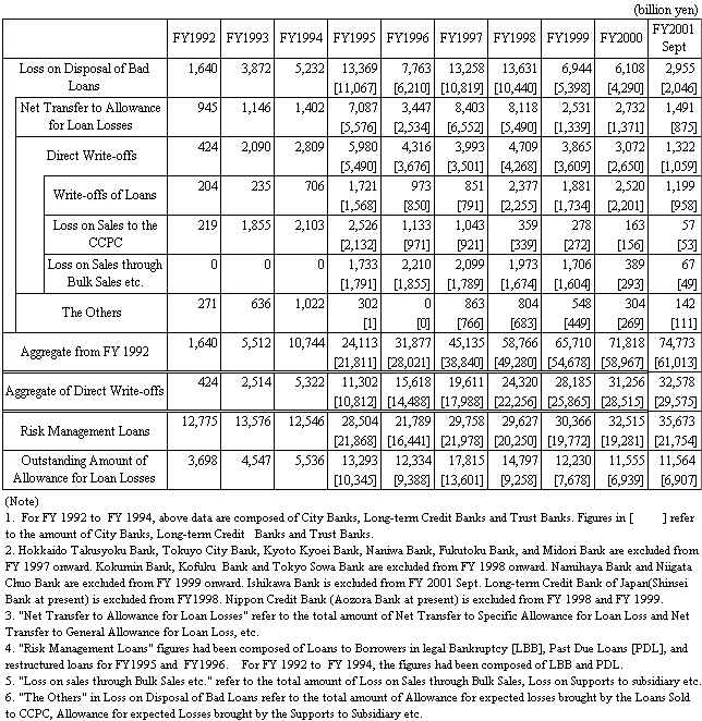 Loss on Disposal of Bad Loans of All Banks