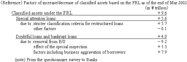 (Reference)Factors of increase/decrease of classified assets based on the FRL as of the end of Mar 2002