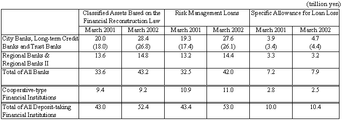 The Status of Non-Performing Loans Held by All Deposit-taking Financial Institutions