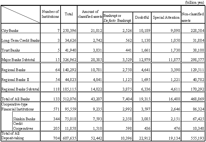 The Status of Classified Assets of All Deposite-taking Financial Institutions based on the Financial Reconstruction Law