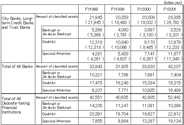 Transition of the Amount of Classified Assets Based on the Financial Reconstruction Law