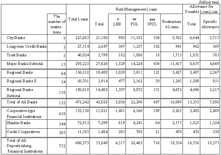 The status of Risk Management Loans of All Deposit-taking Financial Institutions