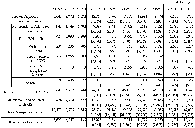 Loss on Disposal of Non-Performing Loans of All Banks as of end-March 2002