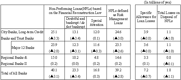 Table-1 The Status of Non-Performing Loans held by all banks(as of end-September 2002)