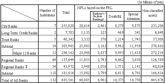 Table-2 The Status of Non-Performing Loans (NPLs) of All Banks based on the Financial Reconstruction Law